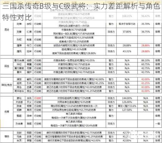 三国杀传奇B级与C级武将:实力差距解析与角色特性对比